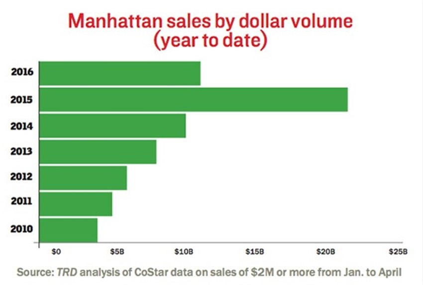 Scorecard: Manhattan investment sales down, but Brooklyn holding steady